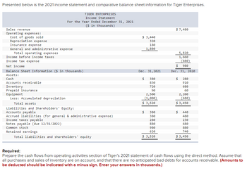 Presented below is the 2021 income statement and comparative balance sheet information for Tiger Enterprises.
Sales revenue
Operating expenses:
Cost of goods sold
Depreciation expense
Insurance expense
General and administrative expense
Total operating expenses
Income before income taxes
Income tax expense
Net income
For the Year Ended December 31, 2021
($ in thousands)
TIGER ENTERPRISES
Income Statement
Balance Sheet Information ($ in thousands)
Assets:
Cash
Accounts receivable
Inventory
Prepaid insurance
Equipment
Less: Accumulated depreciation
Total assets
Liabilities and Shareholders' Equity:
Accounts payable
Accrued liabilities (for general & administrative expense)
Income taxes payable
Notes payable (due 12/31/2022)
Common stock
Retained earnings
Total liabilities and shareholders' equity
$ 3,440
320
180
1,880
Dec. 31, 2021
$
380
830
720
90
2,500
(1,000)
$ 3,520
$
380
380
280
880
980
620
$ 3,520
$ 7,480
(680)
980
$
Dec. 31, 2020
5,820
1,660
$
280
910
680
60
2,200
(680)
$ 3,450
$
440
480
230
680
880
740
$ 3,450
Required:
Prepare the cash flows from operating activities section of Tiger's 2021 statement of cash flows using the direct method. Assume that
all purchases and sales of inventory are on account, and that there are no anticipated bad debts for accounts receivable. (Amounts to
be deducted should be indicated with a minus sign. Enter your answers in thousands.)