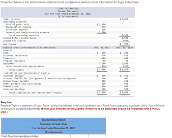 Presented below is the 2021 income statement and comparative balance sheet information for Tiger Enterprises.
Sales revenue
Operating expenses:
Cost of goods sold
Depreciation expense
Insurance expense
General and administrative expense
Total operating expenses
Income before income taxes
Income tax expense
Net income
Balance Sheet Information ($ in thousands)
Assets:
Cash
Accounts receivable
Inventory
Prepaid insurance
Equipment
Less: Accumulated depreciation
For the Year Ended December 31, 2021
($ in thousands)
TIGER ENTERPRISES
Income Statement
Total assets
Liabilities and Shareholders' Equity:
Accounts payable
Accrued liabilities (for general & administrative expense)
Income axes payable
Notes payable (due 12/31/2022)
Common stock
Retained earnings
Total liabilities and shareholders' equity
Cash flows from operating activities:
TIGER ENTERPRISES
Statement of Cash Flows
For the Year Ended December 31, 2021
($ in thousands)
$3,360
240
100
1,800
Dec. 31, 2021
$
300
750
640
50
$
2,100
(840)
$3,000
300
300
200
800
900
500
$3,000
$ 7,000
5,500
1,500
(600)
900
$
Dec. 31, 2020
$
200
830
600
20
1,800
(600)
$ 2,850
$
Required:
Prepare Tiger's statement of cash flows, using the indirect method to present cash flows from operating activities. (Hint. You will have
to calculate dividend payments). (Enter your answers in thousands. Amounts to be deducted should be indicated with a minus
sign.)
360
400
150
600
800
540
$ 2,850