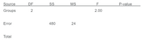 Source
DF
SS
MS
F
P-value
Groups
2.00
Error
480
24
Total
