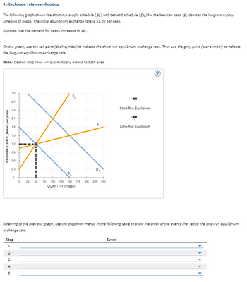 4. Exchange-rate overshooting
The following graph shows the short-run supply schedule (So) and demand schedule (Do) for the Mexican peso. S₁ denotes the long-run supply
schedule of pesos. The initial equilibrium exchange rate is $1.20 per peso.
Suppose that the demand for pesos increases to D₁.
On the graph, use the tan point (dash symbol) to indicate the short-run equilibrium exchange rate. Then use the grey point (star symbol) to indicate
the long-run equilibrium exchange rate.
Note: Dashed drop lines will automatically extend to both axes.
EXCHANGE RATE (Dollars per peso)
3.0
2.7
24
2.1
1.8
0.9
0.6
0.3
0
0 25 50
Step
1.
2.
3.
0°
$0
S₂
75 100 125 150 175 200 225 250
QUANTITY (Pesos)
Short-Run Equilibrium
Referring to the previous graph, use the dropdown menus in the following table to show the order of the events that led to the long-run equilibrium
exchange rate.
Event
Long-Run Equilibrium