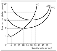 ### Cost Curves in Microeconomics

#### Graph Explanation:

This graph represents the cost structure of a firm in microeconomic theory. It displays the relationships between quantity (units per day) and price/cost (dollars per unit) through various cost curves: Marginal Cost (MC), Average Total Cost (ATC), and Average Variable Cost (AVC).

- **X-Axis (Horizontal):** Represents the quantity of goods produced, measured in units per day. The range extends from 0 to 50 units.

- **Y-Axis (Vertical):** Represents the price and cost, measured in dollars per unit. The scale ranges from 0 to 20 dollars.

#### Curves:

1. **Marginal Cost (MC):**
   - The MC curve is upward sloping and intersects both the ATC and AVC curves.
   - It initially decreases, reaches a minimum, and then rises sharply, reflecting the law of diminishing returns.

2. **Average Total Cost (ATC):**
   - The ATC curve is U-shaped and lies above the AVC curve.
   - It starts at a higher cost, decreases to a minimum as quantity increases, and then begins to rise again.

3. **Average Variable Cost (AVC):**
   - The AVC curve is also U-shaped and runs parallel to the ATC but lower.
   - It shows similar behavior to the ATC curve, indicating how variable costs per unit change with production volume.

#### Key Points of Intersection:

- The MC curve intersects the ATC and AVC curves at their respective minimum points.
- These intersections represent critical points for cost efficiency in production. The point where MC intersects ATC is often the point of most efficient scale.

### Educational Insights:

This graph is essential for understanding how a firm's costs evolve with production volume. Analyzing these curves helps in determining optimal production levels, pricing strategies, and understanding economies of scale.