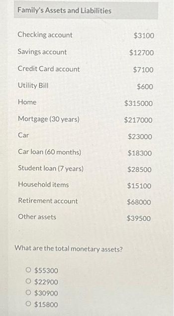 Family's Assets and Liabilities
Checking account
Savings account
Credit Card account
Utility Bill
Home
Mortgage (30 years)
Car
Car loan (60 months)
Student loan (7 years)
Household items
Retirement account
Other assets
What are the total monetary assets?
O $55300
O $22900
O $30900
O $15800
$3100
$12700
$7100
$600
$315000
$217000
$23000
$18300
$28500
$15100
$68000
$39500