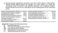 4. Smooth Sounds manufactures and sells a new line of MP-3 players. Unfortunately,
Smooth Sounds suffered serious fire damage at its home office. As a result, the
accounting record for October were partially destroyed- and completely jumbled.
Smooth Sounds has hired you to help figure out the missing pieces of the accounting
puzzle.
Work in process inventory, October 31.
Finished goods inventory, October 1...
Direct labour in October...
Purchase of direct materials in October
$1,500
Accounts payable, October 1..
Direct materials used in October.
Accounts payable, October 31..
Accounts receivable, October 31....
Direct materials inventory, Oct. 31....
Manufacturing Overhead in October..
$3,000
8,000
4,300
3,000
9,000
5,200
6,500
Work in process inventory, October 1...
Revenues in October....
Accounts receivable, October 1.. .
Gross profit in October...
3,000
27,000
6,300
2,000
12,000
Required: Compute the following amounts
i)
ii)
iii)
iv)
v)
Manufacturing costs
Cost of goods manufactured in October
Cost of goods sold in October
Beginning direct materials inventory
Ending finished goods inventory
