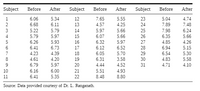 Subject
Before
After
Subject
Before
After
Subject
Before
After
6.06
5.34
12
7.65
5.55
23
5.04
4.74
2
6.68
6.11
13
4.57
4.25
24
7.89
7.48
3
5.22
5.79
14
5.97
5.66
25
7.98
6.24
5.97
5.93
6.73
4
6.07
5.66
5.79
6.26
15
26
6.35
5.66
16
6.32
5.97
27
4.85
4.26
6.52
5.70
6.41
17
6.12
28
6.94
5.15
7
4.23
4.39
18
6.05
29
6.54
5.30
8
3.58
4.61
6.79
4.20
19
6.31
30
4.83
5.58
9
5.97
20
4.44
4.52
31
4.71
4.10
10
6.16
6.00
21
5.51
4.93
11
6.41
5.35
22
8.48
8.80
Source: Data provided courtesy of Dr. L. Ranganath.
