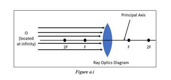 (located
at infinity)
2F
F
Figure a.i
Principal Axis
Ray Optics Diagram
LL
F
2F