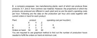 2. a company possesses two manufacturing plants, each of which can produce three
products: X,Y, and Z from common raw material. However, the proportions in which the
products are produced are different in each plant and so are the plant's operating costs
per hour. Following are the data on the production per hour and costs together with
current orders in hand for each product.
Plant
product
operating cost per hour(birr)
Y
A
4
9.
В
4
10
Orders on hand
54
24
60
You are required to use graphical method to find out the number of production hours
needed to fulfill the orders on hand at minimum cost.
