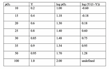 pO₂
10
15
20
25
30
35
50
100
Y
0.2
0.4
0.6
0.8
0.85
0.9
0.95
1.0
log pO₂
1.00
1.18
1.30
1.40
1.48
1.54
1.70
2.00
log (Y/(1-Y))
-0.60
-0.18
0.18
0.60
0.75
0.95
1.28
undefined