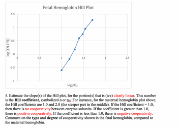 log (Y/(1-Y))
1.5
1
-0.5
-1
0.5
Fetal Hemoglobin Hill Plot
1
log po₂
1.5
2
2.5
5. Estimate the slope(s) of the Hill plot, for the portion(s) that is (are) clearly linear. This number
is the Hill coefficient, symbolized n or ní. For instance, for the maternal hemoglobin plot above,
the Hill coefficients are 1.0 and 2.8 (the steeper part in the middle). If the Hill coefficient = 1.0,
then there is no cooperativity between enzyme subunits. If the coefficient is greater than 1.0,
there is positive cooperativity. If the coefficient is less than 1.0, there is negative cooperativity.
Comment on the type and degree of cooperativity shown in the fetal hemoglobin, compared to
the maternal hemoglobin.