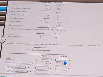 Sales price
Variable cost of goods sold
Manufacturing margin
Variable selling expenses
Contribution margin
Sales unit volume
Sales
Conquistador
$6,200
(3,910)
$2,290
(926)
$1,364
(640)
Fixed expenses
Operating income
In addition, the following sales unit volume information for the period is as follows:
Variable cost of goods sold
Manufacturing margin
Variable selling expenses
Conquistador
3,200
$724
Hurricane
$3,800
(2,550)
$1,250
(642)
Conquistador
19,840,000
a. Prepare a contribution margin by product report. Compute the contribution margin ratio for each product as a whole percent.
Galaxy Sports Inc.
Contribution Margin by Product
3,280 X
$608
(240)
$368
Hurricane
2,400
1,920 X $
Hurricane
9120000 ✓
2,2 X
1,120 X