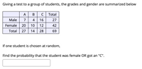 Giving a test to a group of students, the grades and gender are summarized below
A
В
C
Total
Male
7
4
16
27
Female
20
10
12
42
Total
27
14
28
69
If one student is chosen at random,
Find the probability that the student was female OR got an "C".
