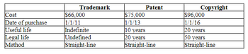 Cost
Date of purchase
Useful life
Legal life
Method
Trademark
$66,000
1/1/11
Indefinite
Undefined
Straight-line
$75,000
1/1/13
Patent
10 years
20 years
Straight-line
Copyright
$96,000
1/1/16
20 years
50 years
Straight-line