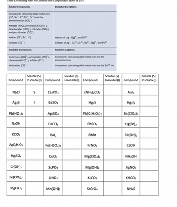 Answered: Soluble Compounds Compounds containing… | bartleby