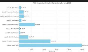 -
June 30 Paid Utilities
$3,000.00
June 27 - Purchased Inventory
une 25 - Received from Customers
$7,500,00
$8,000.00
June 20 - Paid Salaries
$4,000.00
June 15 - Borrowed from Bank
June 12 - Paid Dividend
$1,500.00
June 10 Paid Insurance
$2,000.00
June 5 - Sold Merchandise
June 3 - Purchased Equipment
June 1 Issued Stock
ABC Corporation Detailed Transactions for June 2024
$15,000.00
$25,000.00
$50,000.00
$100,000.00
0
20000
40000
60000
80000
100000
Amount ($)