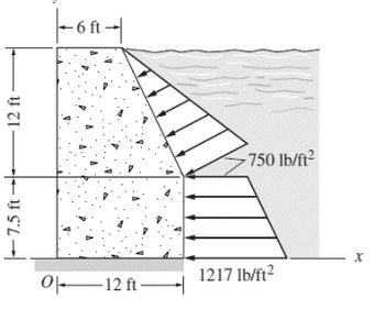 -7.5 ft-
12 ft
|--6-|
>750 lb/ft²
아12ft
1217 lb/ft²
x