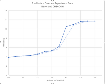 ## Equilibrium Constant Experiment Data: NaOH and CH3COOH

### Experiment Overview
This graph represents data collected from an experiment to determine the equilibrium constant of a reaction between sodium hydroxide (NaOH) and acetic acid (CH3COOH). 

### Graph Description

#### Title:
Equilibrium Constant Experiment Data: NaOH and CH3COOH

#### Axes:
- **X-axis:** Volume of NaOH added (in mL)
- **Y-axis:** pH Reading

#### Data Points:
The graph illustrates the relationship between the volume of NaOH added to a solution of acetic acid and the resulting pH of the solution. 

#### Interpretation:
- At the beginning of the experiment (0.5 to around 3.5 mL of NaOH added), the pH increases gradually from approximately 4 to around 6. This phase represents the buffering region of the acetic acid solution.
- A sharp increase in pH is observed between 3.5 mL and 4.5 mL of NaOH added, where the pH rises steeply from about 6 to 12.5. This significant increase indicates the equivalence point where the amount of NaOH added is stoichiometrically equivalent to the acetic acid present in the solution.
- Beyond the equivalence point (greater than 4.5 mL), the pH levels off, stabilizing around 12 to 12.5, reflecting the excess NaOH in the solution.

### Conclusion:
The equilibrium point in the graph is determined by the steepest rise in the pH values, indicating the reaction completion between NaOH and CH3COOH. Understanding this data is crucial for calculating the equilibrium constant and understanding the acid-base neutralization dynamics.