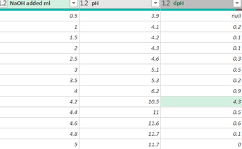 This table presents data on the addition of sodium hydroxide (NaOH) to a solution and the corresponding changes in pH and delta pH (dpH). 

### Table: NaOH Addition and pH Measurements

| NaOH added (mL) | pH | dpH |
|-----------------|----|-----|
| 0.5             | 3.9| null|
| 1.0             | 4.1| 0.2 |
| 1.5             | 4.2| 0.1 |
| 2.0             | 4.3| 0.1 |
| 2.5             | 4.6| 0.3 |
| 3.0             | 5.1| 0.5 |
| 3.5             | 5.3| 0.2 |
| 4.0             | 6.2| 0.9 |
| 4.2             |10.5| 4.3 |
| 4.4             |11.0| 0.5 |
| 4.6             |11.6| 0.6 |
| 4.8             |11.7| 0.1 |
| 5.0             |11.7| 0.0 |

### Explanation:

- **NaOH added (mL)**: This column lists the volume of sodium hydroxide in milliliters that has been added to the solution.
- **pH**: This column lists the corresponding pH values of the solution after the addition of NaOH. The pH is a measure of the acidity or basicity of the solution, with values below 7 indicating an acidic solution, and values above 7 indicating a basic solution.
- **dpH**: This column lists the change in pH between successive measurements. The value of "null" in the first row indicates that there is no previous value to compare to for a change in pH.

The data shows a trend of increasing pH with the addition of NaOH, which is expected as NaOH is a strong base. There is a notable jump in pH from 6.2 to 10.5 when 4.2 mL of NaOH is added, indicating a sharp rise in alkalinity. This may suggest the completion of neutralization of any present acidic components around that