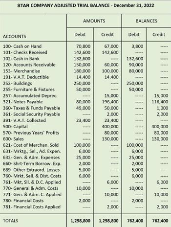 STAR COMPANY ADJUSTED TRIAL BALANCE - December 31, 2022
ACCOUNTS
100- Cash on Hand
101- Checks Received
102- Cash in Bank
120- Accounts Receivable
153- Merchandise
191- V.A.T. Deductible
252- Buildings
255- Furniture & Fixtures
257- Accumulated Deprec.
321- Notes Payable
360- Taxes & Funds Payable
361- Social Security Payable
391- V.A.T. Collected
500- Capital
570- Previous Years' Profits
600- Sales
621- Cost of Merchan. Sold
631- Mrktg., Sel., Ad. Expen.
632- Gen. & Adm. Expenses
660- Shrt-Term Borrow. Exp.
689- Other Extraord. Losses
760- Mrkt, Sell. & Dist. Costs
761- Mkt, SII. & D.C. Applied
770- General & Adm. Costs
771- Gen. & Adm. C. Applied
780- Financial Costs
781- Financial Costs Applied
TOTALS
AMOUNTS
Debit
70,800
142,600
132,600
150,000
180,000
14,400
250,000
50,000
80,000
49,000
23,400
-----
=====
100,000
6,000
25,000
2,000
5,000
6,000
‒‒‒‒‒
10,000
2,000
Credit
67,000
142,600
=====
-----
132,600
60,000 90,000
100,000
80,000
14,400
=====
15,000
196,400
50,000
2,000
23,400
400,000
80,000
130,000
=====
-----
6,000
-----
10,000
2,000
BALANCES
1,298,800 1,298,800
Debit
3,800
250,000
50,000
-----
‒‒‒‒‒
100,000
6,000
25,000
2,000
5,000
6,000
10,000
‒‒‒‒‒
2,000
Credit
-----
-----
-----
|-----
------
‒‒‒‒‒
15,000
116,400
1,000
2,000
400,000
80,000
130,000
-----
-----
--===
-----
-----
6,000
=====
10,000
2,000
762,400 762,400