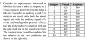 2. Consider an experimenter interested in
whether the time it takes to respond to a
visual signal is different from the time it
takes to respond to an auditory signal. Ten
subjects are tested with both the visual
signal and with the auditory signal. (To
avoid confounding with practice effects,
half are in the auditory condition first and
the other half are in the visual task first).
The reaction times (in milliseconds) of the
Visual
Subject
1
Auditory
380
420
235
230
300
3
280
360
305
260
295
4
215
200
190
7
200
8
460
410
9.
345
330
10
375
380
ten subjects in the two conditions are
shown on the right side.
