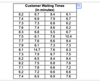 Customer Waiting Times
(in minutes)
6.2
6.7
8.4
6.1
7.4
6.9
7.9
6.7
7.3
7.3
6.8
6.2
7.6
7.4
8.6
6.2
8.3
6.8
5.5
6.7
7.5
6.1
7.6
10.4
7.7
7.6
6.6
8.4
7.9
6.1
7.3
7.3
8.1
14.7
7.6
6.3
7.3
7.9
6.7
7.5
6.2
6.5
8.4
8.4
8.2
7.5
6.8
7.6
7.1
7.8
6.6
7.2
6.2
7.2
6.6
6.6
7.4
6.5
6.9
7.6
