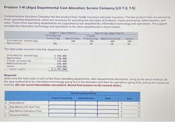 Problem 7-41 (Algo) Departmental Cost Allocation; Service Company [LO 7-3, 7-5]
Comprehensive Insurance Company has two product lines: health insurance and auto insurance. The two product lines are served by
three operating departments, which are necessary for providing the two types of products: claims processing, administration, and
sales. These three operating departments are supported by two departments: information technology and operations. The support
provided by information technology and operations to the other departments is shown below.
Operating Departments
Information technology
Operations
10%
The total costs incurred in the five departments are:
Information technology
Operations
Clains processing
Administration
Sales
Total costs
Support Departments
Information
Technology Operations
20%
Direct Method
b. Step Method (Info Tech First)
Step Method (Operations First)
e Reciprocal Method
$ 558,000
1,730,000
250,000
599,000
650,000
$3,787,000
Required:
Determine the total costs in each of the three operating departments, after departmental allocations, using (a) the direct method, (b)
the step method (first for information technology going first in the allocation and then for operations going first), and (c) the reciprocal
method. (Do not round intermediate calculations. Round final answers to the nearest dollar.)
Clains
Processing Administration
20%
40%
10
50
Operating Departments
Administration
Claims Processing
Sales
Sales
20%
30
S
$
$
$
Total
0
0
O
0