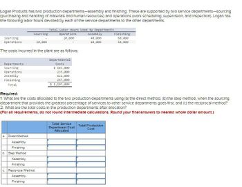 Logan Products has two production departments-assembly and finishing. These are supported by two service departments-sourcing
(purchasing and handling of materials and human resources) and operations (work scheduling, supervision, and Inspection). Logan has
the following labor hours devoted by each of the service departments to the other departments.
Total Labor Hours Used by Departments
Sourcing
Operations
Sourcing
10,000
Operations
20,000
The costs incurred in the plant are as follows:
Departments
Sourcing
Operations
Assembly
Departmental
Costs
$ 183,000
235,000
422,000
Assembly
40,000
60,000
Finishing
60,000
50,000
Finishing
Total
Required:
267,000
$ 1,107,000
1. What are the costs allocated to the two production departments using (a) the direct method, (b) the step method, when the sourcing
department that provides the greatest percentage of services to other service departments goes first, and (c) the reciprocal method?
2. What are the total costs in the production departments after allocation?
(For all requirements, do not round Intermediate calculations. Round your final answers to nearest whole dollar amount.)
Total Service
Department Cost
Allocated
Total Production
Cost
a.
b.
C.
Direct Method
Assembly
Finishing
Step Method
Assembly
Finishing
Reciprocal Method
Assembly
Finishing