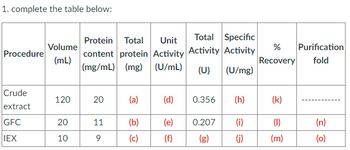 1. complete the table below:
Volume
Procedure
(mL)
Crude
120
extract
GFC
20
IEX
10
Protein Total Unit Total Specific
content protein Activity Activity Activity
(mg/mL) (mg) (U/mL) (U) (U/mg)
20
(a)
(d)
0.356
(h)
11
(b)
(e) 0.207
(i)
9
(c)
(f)
(g)
(j)
% Purification
Recovery fold
(k)
(1)
(n)
(m)
(0)