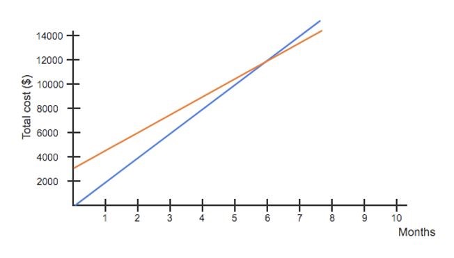 14000
12000
A 10000
8000
6000
4000
2000
+
+
2
10
Months
Total cost ($)
