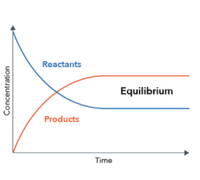 Answered: The graph below shows the concentration… | bartleby