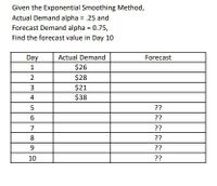 Given the Exponential Smoothing Method,
Actual Demand alpha = .25 and
Forecast Demand alpha = 0.75,
Find the forecast value in Day 10
Day
Actual Demand
Forecast
$26
$28
$21
$38
3
4
??
6
??
7
??
8
??
9
??
10
??
