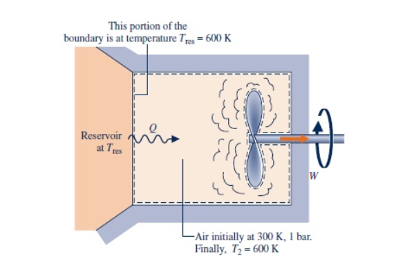 This portion of the
boundary is at temperature Tres 600 K
Reservoir
at Tres
W
- Air initially at 300 K, 1 bar.
Finally, T2 600 K
