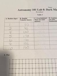 **Astronomy 101 Lab 8: Dark Matter**

**Worksheet**

**Table 1**

| A. Radius (kpc) | B. Radial Velocity (km/s) | C. Gravitational Mass (in solar masses) | D. Luminosity (in solar luminosity) |
|-----------------|---------------------------|----------------------------------------|------------------------------------|
| 1               | 80                        | 0.0514                                 |                                    |
| 2               | 90                        | 0.0331                                 |                                    |
| 4               | 120                       | 0.0133                                 |                                    |
| 5               | 138                       | 0.0220                                 |                                    |
| 6               | 120                       | 0.0200                                 |                                    |
| 9               | 155                       | 0.0500                                 |                                    |
| 10              | 160                       | 0.0590                                 |                                    |

**F. Plot**

A grid is provided below the table for plotting data points. This will likely be used to graph the relationship between one of the parameters, such as radius versus radial velocity or gravitational mass.