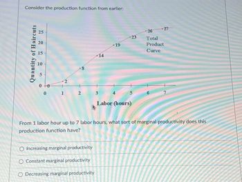 Consider the production function from earlier:
Quantity of Haircuts
20
15
10
0+0
0
N
2
8
14
O Increasing marginal productivity
O Constant marginal productivity
O Decreasing marginal productivity
3
19
23
Labor (hours)
27
26
Total
Product
Curve
From 1 labor hour up to 7 labor hours, what sort of marginal productivity does this
production function have?