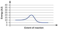 40
35
30
25
20
15
10
Extent of reaction
Energy (kJ)
