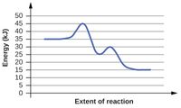 50
45
40
35
30
25
20
15
10
Extent of reaction
Energy (kJ)
