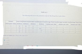 Output Total Cost Fixed Cost Variable Cost Marginal Cost Average Fixed Cost Average Variable Cost Average Total Cost
(Helicopter rides) (Dollars) (Dollars) (Dollars) (Dollars) (Dollars per ride) (Dollars per ride) (Dollars per ride)
50
50
0
150
A
B
G
H
1
M
N
O
a. $25
Refer to Table 13-7. What is the value of C?
b. $100
0
1
2
3
C. $50
O d. $200
Table 13-7
The following table shows the production costs for The Flying Elvis Copter Rides.
120
P
D
E
K
120
F
L
R