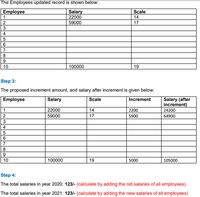 The Employees updated record is shown below:
Employee
1
Salary
22000
Scale
14
2
59000
17
4
7
8
9.
10
100000
19
Step 3:
The proposed increment amount, and salary after increment is given below:
Salary (after
increment)
Employee
Salary
Scale
Increment
1
22000
14
2200
24200
59000
17
5900
64900
3
4
6.
7
9.
10
100000
19
5000
105000
Step 4:
The total salaries in year 2020: 123/- (calculate by adding the old salaries of all employees)
The total salaries in year 2021: 123/- (calculate by adding the new salaries of all employees)
