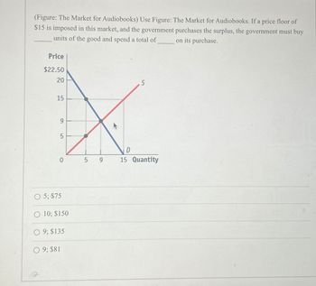(Figure: The Market for Audiobooks) Use Figure: The Market for Audiobooks. If a price floor of
$15 is imposed in this market, and the government purchases the surplus, the government must buy
units of the good and spend a total of on its purchase.
Price
$22.50
20
15
9
5
D
0 5 9
15 Quantity
O5; $75
O10; $150
09; $135
O 9; $81