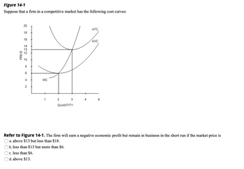 Figure 14-1
Suppose that a firm in a competitive market has the following cost curves:
PRICE
20
18
16
4 13 12 10
14
8
6
4
2
MC
1
2
3
QUANTITY
b. less than $13 but more than $6.
c. less than $6.
d. above $13.
4
ATC
AVC
5
Refer to Figure 14-1. The firm will earn a negative economic profit but remain in business in the short run if the market price is
a. above $13 but less than $18.