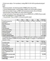 • Fixed-asset outlays: Newmachinery costing PHP130,000 will be purchased and paid
for in
April.
• Interest payments: An interest payment of PHP10,000 is due in May.
• Cash dividend payments: Cash dividends of PHP20,000 will be paid in January.
• Principal payments (loans): A PHP20,000 principal payment is due in February.
• Rent payments: Rent of PHP5,000 will be paid each month.
• Wages and salaries: Fixed salaries for the year are PHP96,000, or PHPS,000 per month.
Wages are estimated as 10% of monthly sales.
• Tax payments: Taxes of PHP25,000 must be paid in April.
Jan
May
Apr
0 102,500 110,000 125,000 140,000 477,500
Feb
Mar
TOTAL
Total Payments for
Purchases
Rent Payments
Wages
Salaries
25,000
125,000
40,000
Таx Рayment
Fixed Asset Outlay
Interest Payment
Cash Dividend
Principal Payment
Total Cash Payments
A Company has a beginning cash balance of PHP80,000 and would like to maintain an
ending cash balance of PHP100,000 per month. Prepare A Company's Cash Budget for
January to May.
25,000
130,000
10,000
20,000
20,000
872,500
Jan
Feb
Mar
Apr
May
TOTAL
Cash Receipts
Less: Cash
Disbursements
Net Cash Flow
Add: Beginning Cash
Ending Cash Balance
Less: Minimum Cash
926,000
(872,500)
53,500
80,000
133,500
(100,000)
Balance
Cumulative excess cash
33,500
balance
(Cumulative required
financing)
