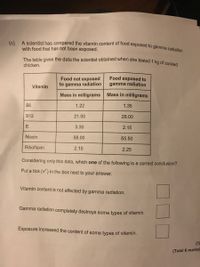 The table gives the data the scientist obtained when she tested 1 kg of cooked
A scientist has compared the vitamin content of food exposed to gamma radiation
(c)
with food that has not been exposed.
chicken.
Food not exposed
to gamma radiation
Food exposed to
gamma radiation
Vitamin
Mass in milligrams
Mass in milligrams
B6
1.22
1.35
B12
21.00
28.00
E
3.30
2.15
Niacin
58.00
55.50
Riboflavin
2.10
2.25
Considering only this data, which one of the following is a correct conclusion?
Put a tick (v) in the box next to your answer.
Vitamin content is not affected by gamma radiation.
Gamma radiation completely destroys some types of vitamin.
Exposure increased the content of some types of vitamin.
(1)
(Total 6 marks)
