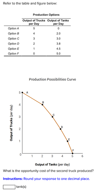 ### Production Options Table

| Option  | Output of Trucks per Day | Output of Tanks per Day |
|---------|--------------------------|-------------------------|
| A       | 5                        | 0                       |
| B       | 4                        | 2.0                     |
| C       | 3                        | 3.0                     |
| D       | 2                        | 3.8                     |
| E       | 1                        | 4.5                     |
| F       | 0                        | 5.0                     |

### Production Possibilities Curve

The graph depicts a concave curve labeled the Production Possibilities Curve (PPC). The x-axis represents the "Output of Tanks (per day)" and the y-axis represents the "Output of Trucks (per day)."

- **Point A**: At 5 trucks and 0 tanks.
- **Point B**: At 4 trucks and 2 tanks.
- **Point C**: At 3 trucks and 3 tanks.
- **Point D**: At 2 trucks and 3.8 tanks.
- **Point E**: At 1 truck and 4.5 tanks.
- **Point F**: At 0 trucks and 5 tanks.

### Question

What is the opportunity cost of the second truck produced?

**Instructions**: Round your response to one decimal place.

[ ] tank(s)