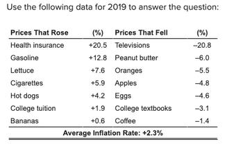 ### Analysis of Price Changes in 2019

#### Price Increases
- **Health Insurance**: +20.5%
- **Gasoline**: +12.8%
- **Lettuce**: +7.6%
- **Cigarettes**: +5.9%
- **Hot Dogs**: +4.2%
- **College Tuition**: +1.9%
- **Bananas**: +0.6%

#### Price Decreases
- **Televisions**: -20.8%
- **Peanut Butter**: -6.0%
- **Oranges**: -5.5%
- **Apples**: -4.8%
- **Eggs**: -4.6%
- **College Textbooks**: -3.1%
- **Coffee**: -1.4%

#### Overview
The average inflation rate for 2019 was +2.3%. This reflects a general rise in prices, with notable increases in sectors such as health insurance and gasoline. Conversely, prices for electronics like televisions saw significant reductions.