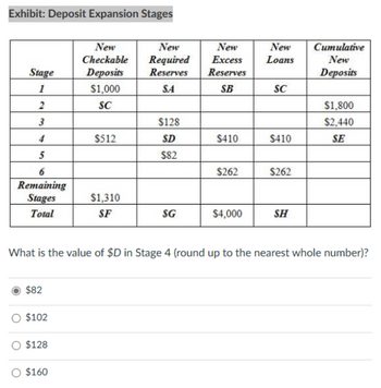 Exhibit: Deposit Expansion Stages
New
New
New
New
Cumulative
Checkable
Required
Excess
Loans
New
Stage
Deposits
Reserves
Reserves
Deposits
1
$1,000
SA
SB
SC
2
SC
$1,800
3
$128
$2,440
4
$512
SD
$410
$410
SE
5
$82
6
$262
$262
Remaining
Stages
$1,310
Total
SF
SG
$4,000
SH
What is the value of $D in Stage 4 (round up to the nearest whole number)?
$82
$102
$128
$160