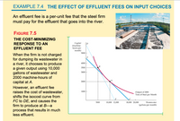 EXAMPLE 7.4 THE EFFECT OF EFFLUENT FEES ON INPUT CHOICES
An effluent fee is a per-unit fee that the steel firm
must pay for the effluent that goes into the river.
ill
FIGURE 7.5
THE COST-MINIMIZING
Capital
(machine-
hours per
month)
5000
RESPONSE TO AN
ID
EFFLUENT FEE
When the firm is not charged
for dumping its wastewater in
a river, it chooses to produce
a given output using 10,000
gallons of wastewater and
2000 machine-hours of
4000
B
3500
3000
capital at A.
2000
However, an effluent fee
raises the cost of wastewater,
1000
Output of 2000
Tons of Steel per Month
shifts the isocost curve from
FC to DE, and causes the
firm to produce at B-a
process that results in much
less effluent.
5000
10,000 12,000
18.000 20.000
Wastewater
(gallons per month)
