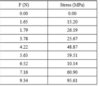 F (N)
Stress (MPa)
0.00
0.00
1.65
15.20
1.79
26.19
3.78
25.67
4.22
48.87
5.63
59.51
6.52
10.14
7.16
60.90
9.34
95.61
