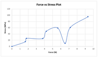 Force vs Stress Plot
120
100
80
60
40
20
3
4
6
7
8.
9.
10
Force (N)
Stress (MPa)
2.
