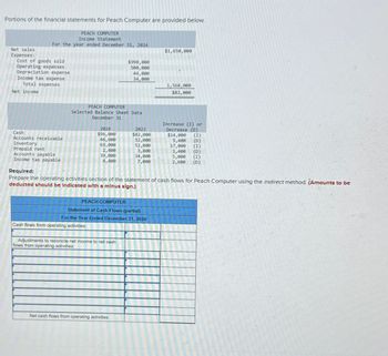 Portions of the financial statements for Peach Computer are provided below.
Net sales
Expenses:
PEACH COMPUTER
Income Statement
For the year ended December 31, 2024
Cost of goods sold
Operating expenses
Depreciation expense
Income tax expense
Total expenses
Net income
$1,650,000
$990,000
500,000
44,000
34,000
1,568,000
$82,000
Cash
Accounts receivable
Inventory
Prepaid rent
Accounts payable
Income tax payable
Required:
PEACH COMPUTER
Selected Balance Sheet Data
December 31
Increase (I) or
2824
$96,000
2023
Decrease (D)
$82,000
$14,000 (I)
46,600
52,000
5,400 (D)
69,000
52,000
17,000 (I)
2,400
3,800
1,400 (D)
39,000
34,000
5,000 (I)
4,400
7,000
2,600
(D)
Prepare the operating activities section of the statement of cash flows for Peach Computer using the indirect method. (Amounts to be
deducted should be Indicated with a minus sign.)
PEACH COMPUTER
Statement of Cash Flows (partial)
For the Year Ended December 31, 2024
Cash flows from operating activities:
Adjustments to reconcile net income to net cash
flows from operating activities:
Net cash flows from operating activities