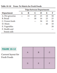 Table 10-10 From-To Matrix for Fresh Foods
Trips between Departments
Department
А в с DE F
A
A. Dry groceries
B. Bread
15
45
25
10
50
30
16
25
25
C. Frozen foods
34
20
15
D. Meats
40
10
E. Vegetables
20
F. Health and
beauty aids
FIGURE 10-12
A
B
Current layout for
Fresh Foods
E
F
