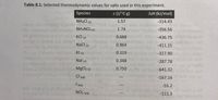 Table 8.1: Selected thermodynamic values for salts used in this experiment.
A¡H (kJ/mol)
Species
c (J/°C-g)
-314.43
NHẠCI (s)
1.57
no sieb sU
019 7992
NH4NO3 (s) nomeb 1.74
01
eT 1ob-436.75
de-356.56
Hiw 1swbysd bns 9iewt
tol gntinuodos 2i alaylens 6isKCI (5)
leoigy e aworte LB enugitTA
wol enoz 1e vlleuini al s
ho cyorh ylwole e bn
otemiholso di anigeses
vlens 6i KCI
0.688 di 101
bivong ed
(s)
NaCl (s)
0.864
-411.15
gmat to rdgn
0.319 kimets-327.90
KI (s)
luasi
Nal
0.348
-287.78
(s)
islin adigninub nve ylzuour
MgCl2 (s) riguonild
0.750
A tor
-641.32
bne san
SEconur
-167.16
Cllag)
I (aq)
-55.2
---
NO3 (aq)
-111.3
6 hi snll er to notsupa
