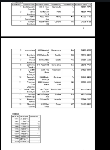 CUSTOMER
CustomerID CustomerName Customer Address CustomerCity CustomerState CustomerPostalCode
1 Contemporary
1355 S Hines
FL
Gainesville
32601-2871
Casuals
Blvd
2
Value
Furniture
15145 S.W.
Plaro
TX
75094-7743
3
Home
17th St
1900 Allard
Albany
NY
12209-1125
Furnishings
Ave.
4
Eastern
Furniture
1925 Beltline
Carteret
NJ
07006-3188
Rd.
1
5
Impressions 5585 Westcott Sacramento
CA
94206-4066
Ct.
6
Furniture 325 Flatiron Dr.
Boulder
CO
80514-4432
Gallery
7
Period
394 Rainbow
Seattle
WA
97954-5589
Furniture
Dr.
8
Califomia
816 Peach Rd. Santa Clara
CA
98915-7754
Classics
9
M and H
Casual
3709 First
Street
Clearwater
FL
34620-2314
Furniture
10
Seminole
2400 Rocky
Seminole
FL
34646-4423
Interiors
Point Dr.
11
American
2424 Missouri
Prospect
NJ
07508-5621
Euro
Lifestyles
Ave N.
Park
12
Battle Creek
345 Capitol Battle Creek
M
49015-3401
Furniture
13
Heritage
Ave. SW
66789 Colege
Carlisle
PA
17013-8834
Furnishings
Ave.
14
Kaneohe
112 Kiowal St.
Kaneohe
HI
96744-2537
Homes
15
Mountain
4132 Main
Ogden
UT
84403-4432
Scenes
Street
ORDER
OrderID OrderDate Customer l
1001 21/Oct/15
1
1002 21/Oct/15
B
1003 22/Oct/15
15
1004 22/Oct/15
5
1006 24/Oct/15
3
1006 24/Oct/15
2
1007 27/Oct/15
11
1008 30/Oct/15
12
1009 05/Now/15
1010 06/Nov/15
4
1